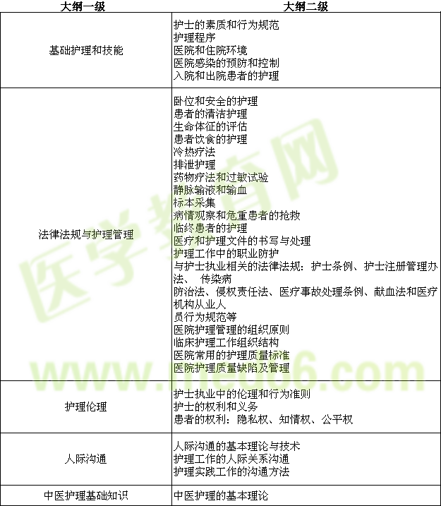 2017年护士执业资格考试大纲