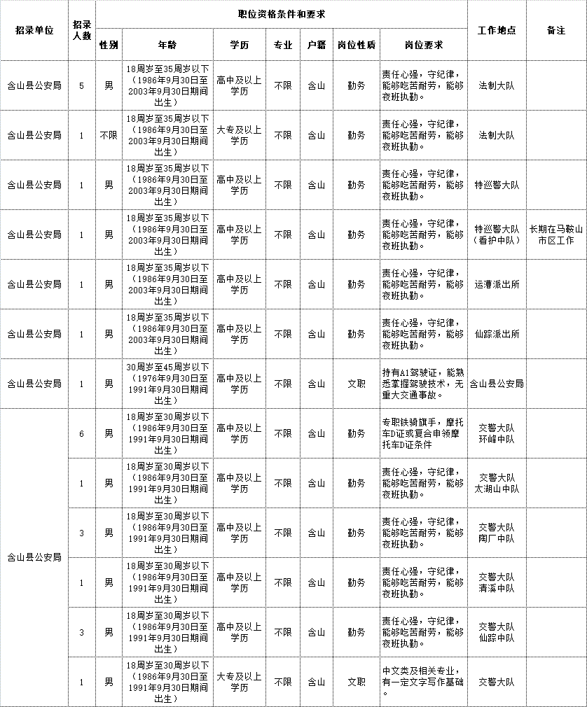 附件1：马鞍山市公安局含山片区招聘警务辅助人员职位表.gif