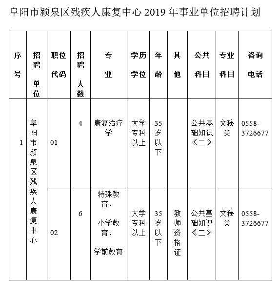 阜阳市颍泉区残疾人康复中心2019年事业单位招聘计划_副本.jpg